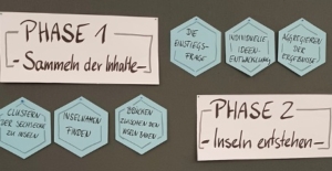 Moderationskarten mit den Phasen 1 und 2 der 3D-Welten-Methode