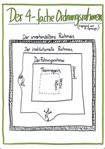 4-facher-Ordnungsrahmen bestehend aus Unverhandelbarer Rahmen, Institutioneller Rahmen, Führungsrahmen, Team-Regeln